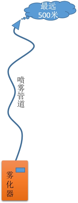 雾化器喷射距离