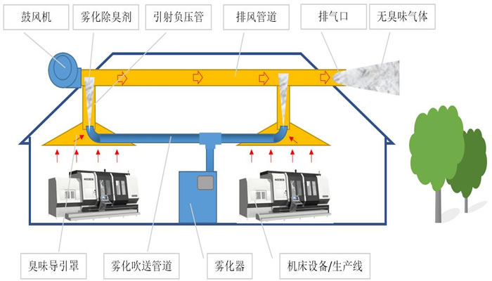 生产车间的雾化除臭